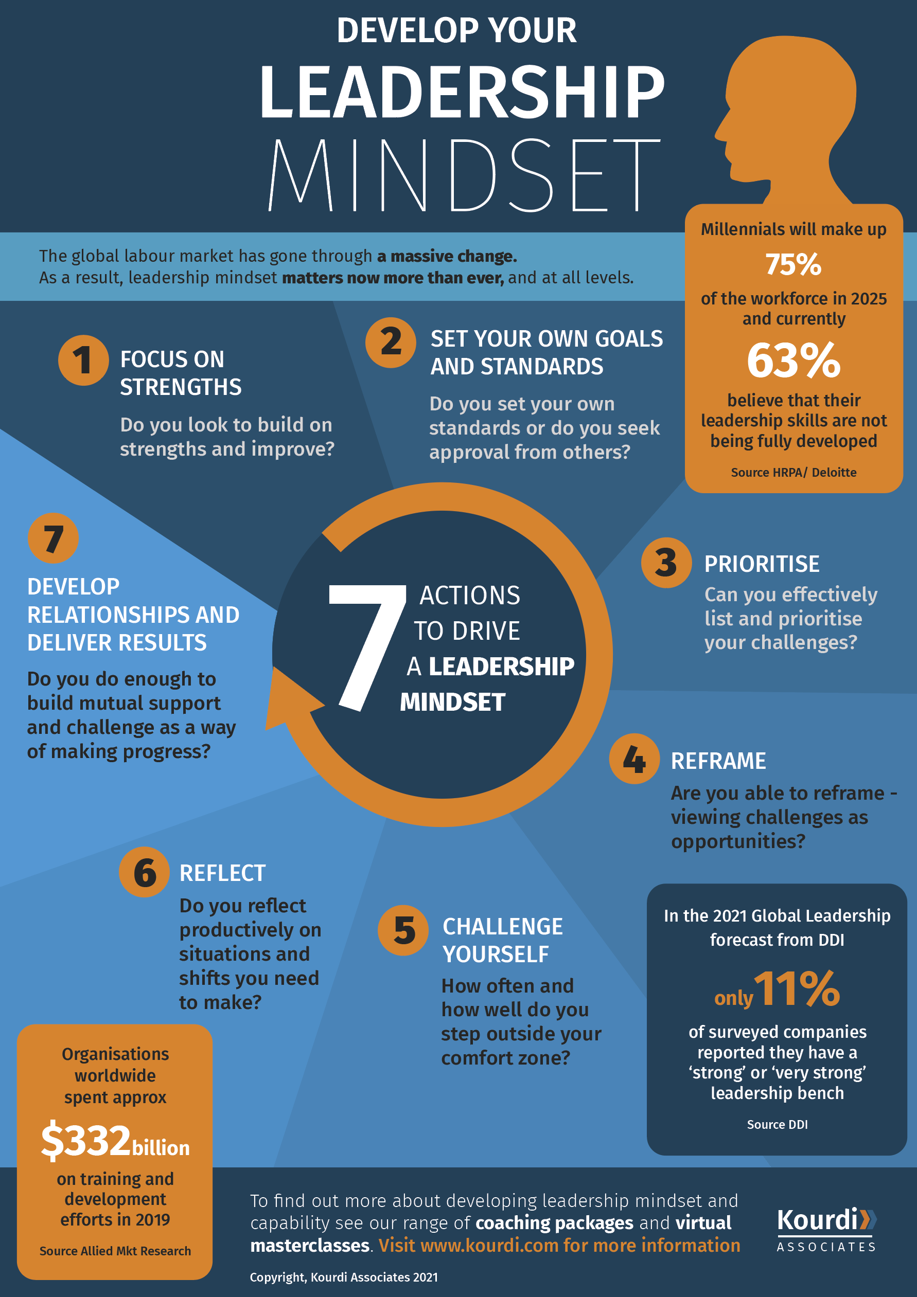 Kourdi Leadership Mindset Infographic May 2021 